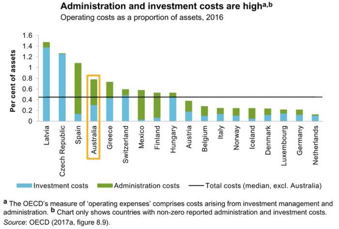 Australia's Superannuation System